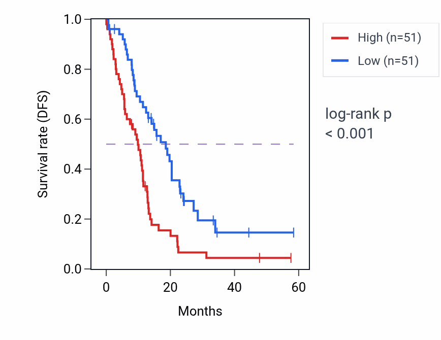 Kaplan&ndash;Meier survival curve for NT5E mass-spec protein-high vs -low samples in PDAC.