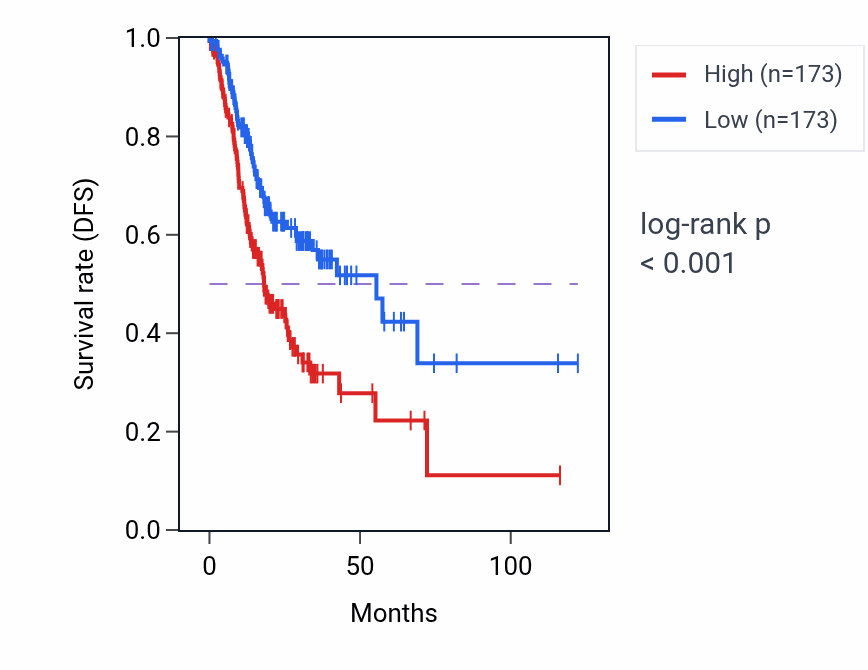 Kaplan&ndash;Meier survival curve for NT5E RNA-high vs -low samples in STAD.