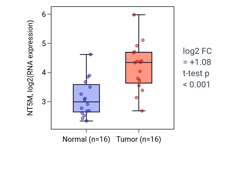 Tumor-vs-normal expression box plot for NT5M in KIRP.