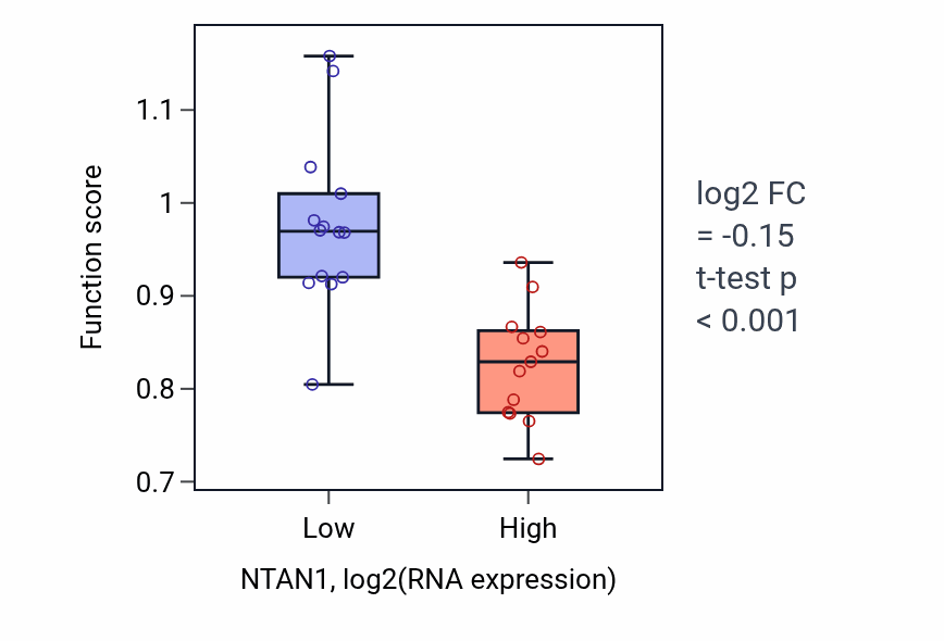 Box plot of Iron coordination entity transport in NTAN1-low vs NTAN1-high samples in LUNG_NSCLC_LUSC.