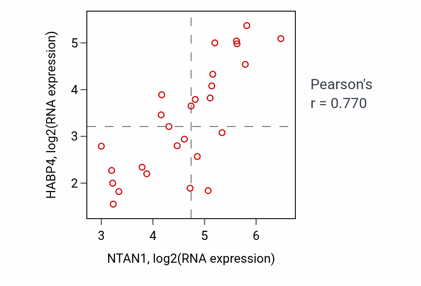 Per-sample scatter of NTAN1 vs HABP4 in LUNG_NSCLC_LUSC (Pearson r = 0.77).