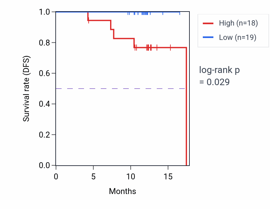 Kaplan&ndash;Meier survival curve for NTAN1 mass-spec protein-high vs -low samples in COAD.
