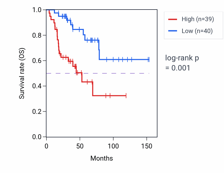 Kaplan&ndash;Meier survival curve for NTAN1 RNA-high vs -low samples in ACC.