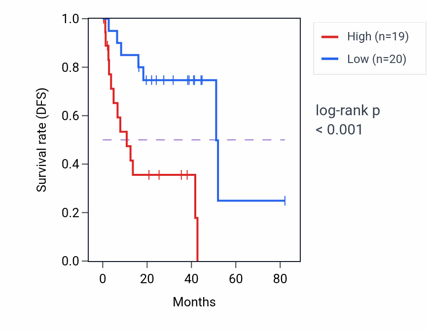 Kaplan&ndash;Meier survival curve for NTAN1P2 RNA expression in UVM: high vs low expression groups.