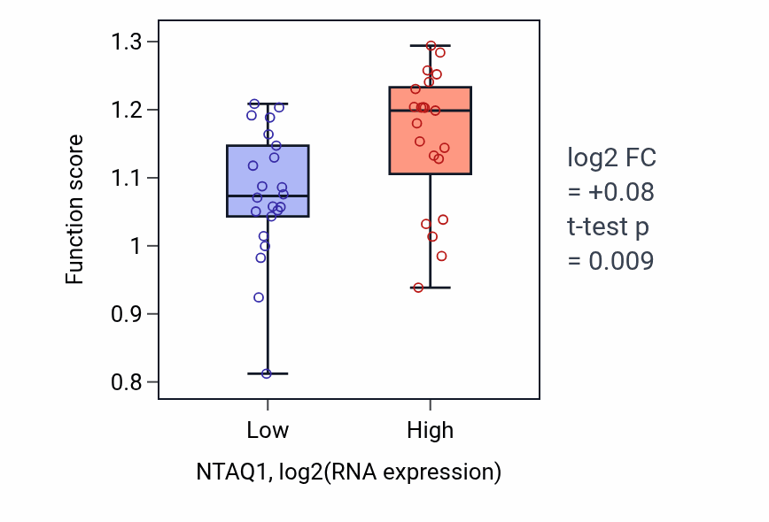 Box plot of Protein localization to chromosome, centromeric region in NTAQ1-low vs NTAQ1-high samples in UPPER_AERODIGESTIVE_TRACT.
