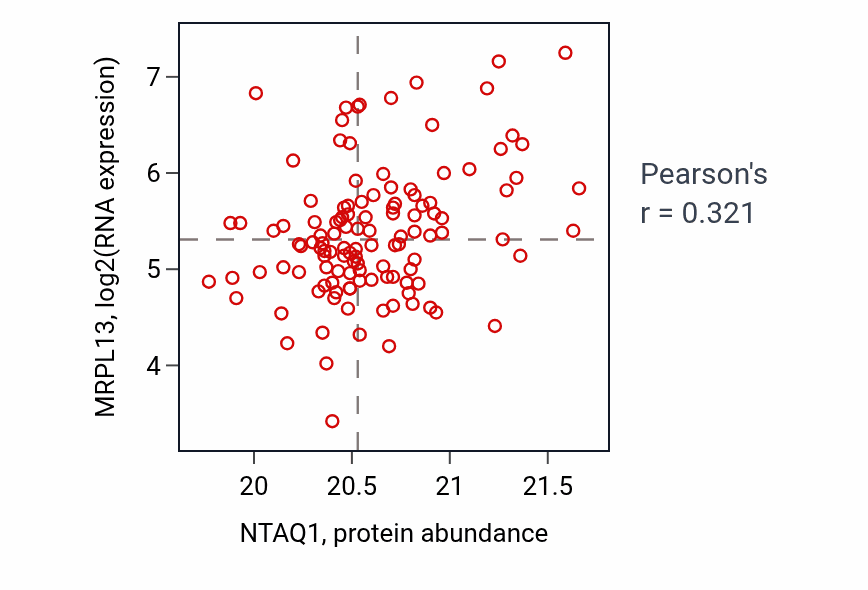 Per-sample scatter of NTAQ1 vs MRPL13 in BRCA (Pearson r = 0.32).