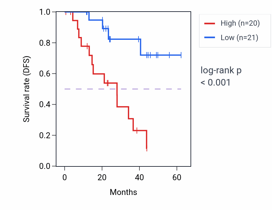Kaplan&ndash;Meier survival curve for NTAQ1 mass-spec protein-high vs -low samples in HNSC.