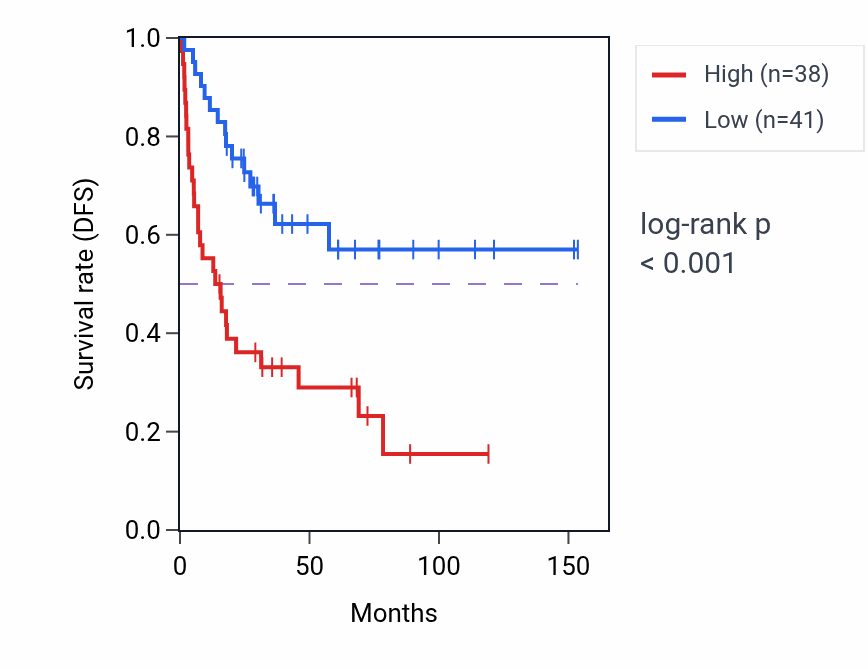 Kaplan&ndash;Meier survival curve for NTAQ1 RNA-high vs -low samples in ACC.