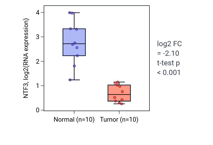 Tumor-vs-normal expression box plot for NTF3 in BLCA.