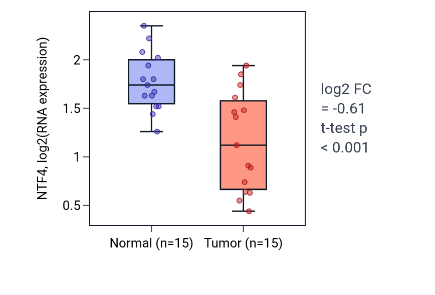 Tumor-vs-normal expression box plot for NTF4 in LUAD.