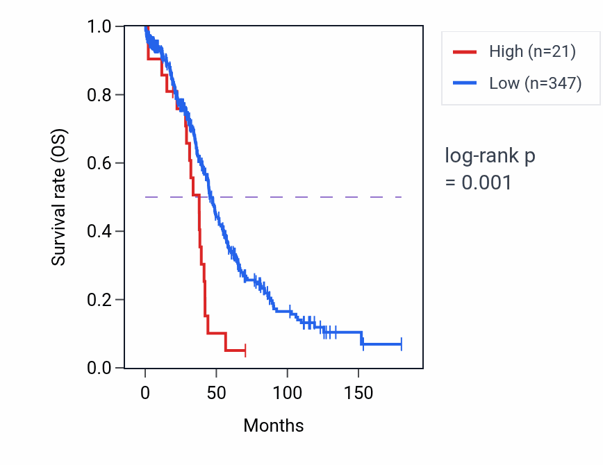 Kaplan&ndash;Meier survival curve for NTF6A RNA expression in OV: high vs low expression groups.