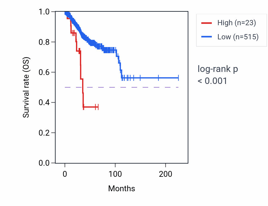 Kaplan&ndash;Meier survival curve for NTF6B RNA expression in UCEC: high vs low expression groups.
