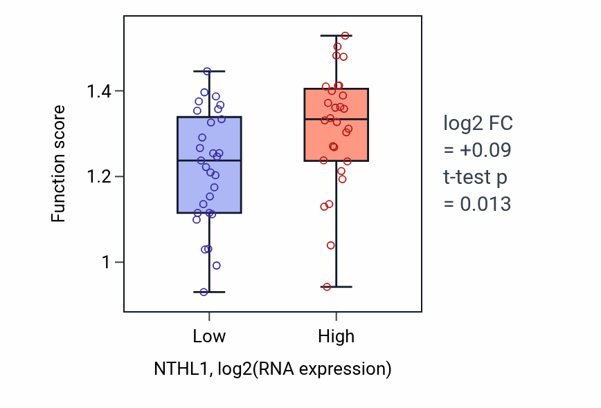 Box plot of Pyrimidine deoxyribonucleoside triphosphate metabolic process in NTHL1-low vs NTHL1-high samples in BREAST.