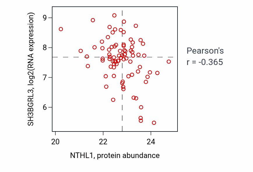 Per-sample scatter of NTHL1 vs SH3BGRL3 in OV (Pearson r = -0.36).