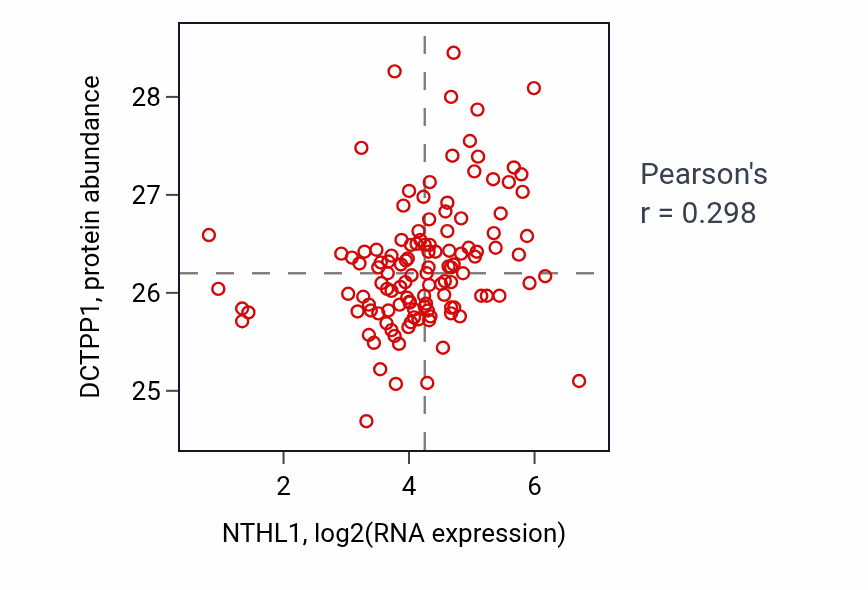 Per-sample scatter of NTHL1 vs DCTPP1 in BRCA (Pearson r = 0.30).