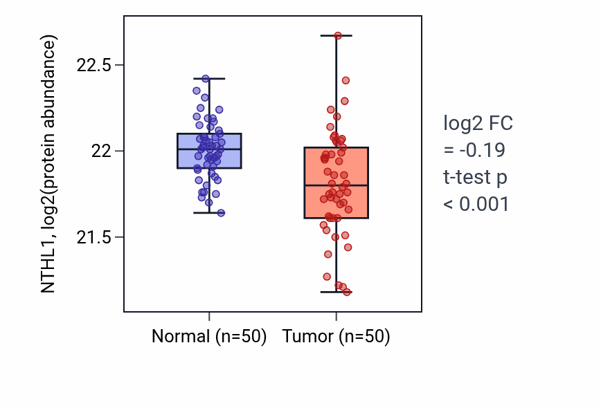 Tumor-vs-normal mass-spec protein box plot for NTHL1 in CCRCC.