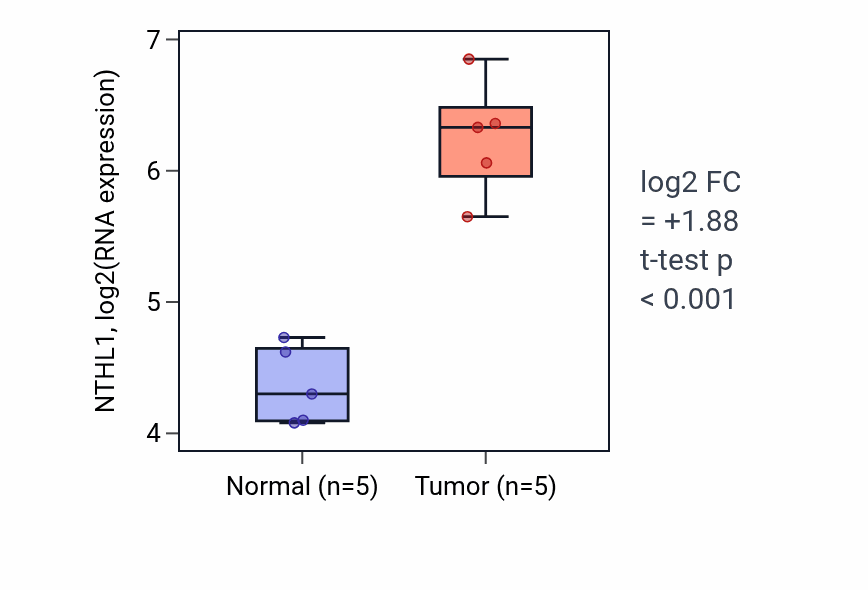 Tumor-vs-normal expression box plot for NTHL1 RNA in COAD.