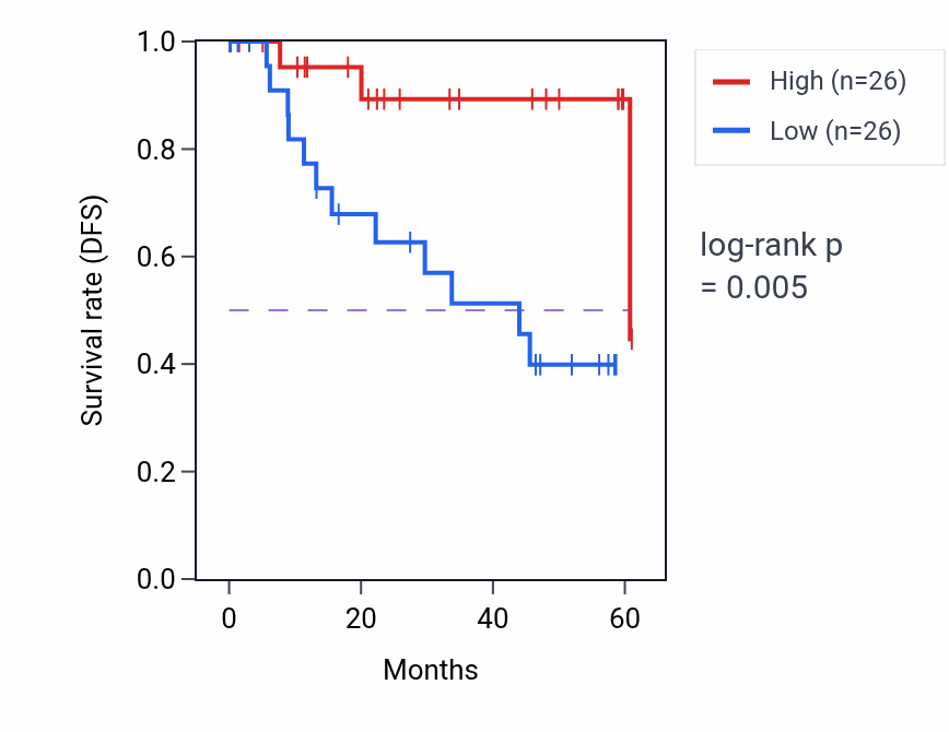Kaplan&ndash;Meier survival curve for NTHL1 mass-spec protein-high vs -low samples in LSCC.