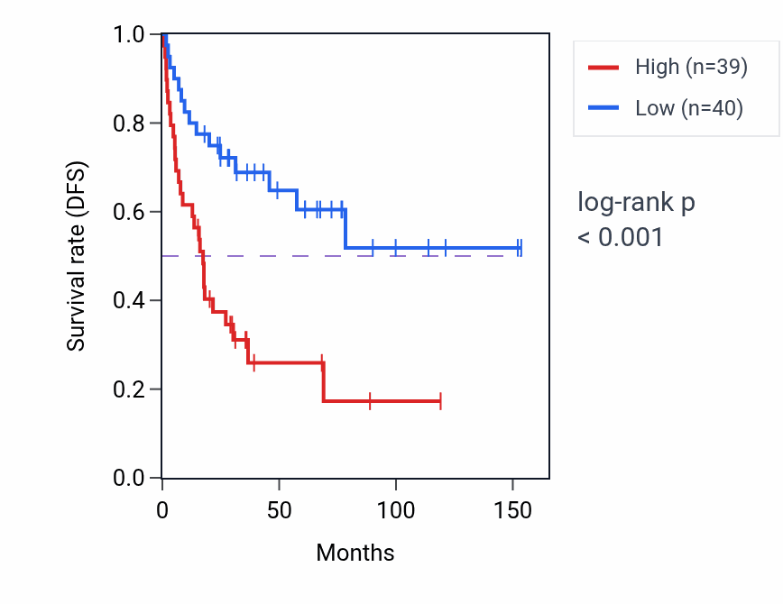 Kaplan&ndash;Meier survival curve for NTHL1 RNA-high vs -low samples in ACC.