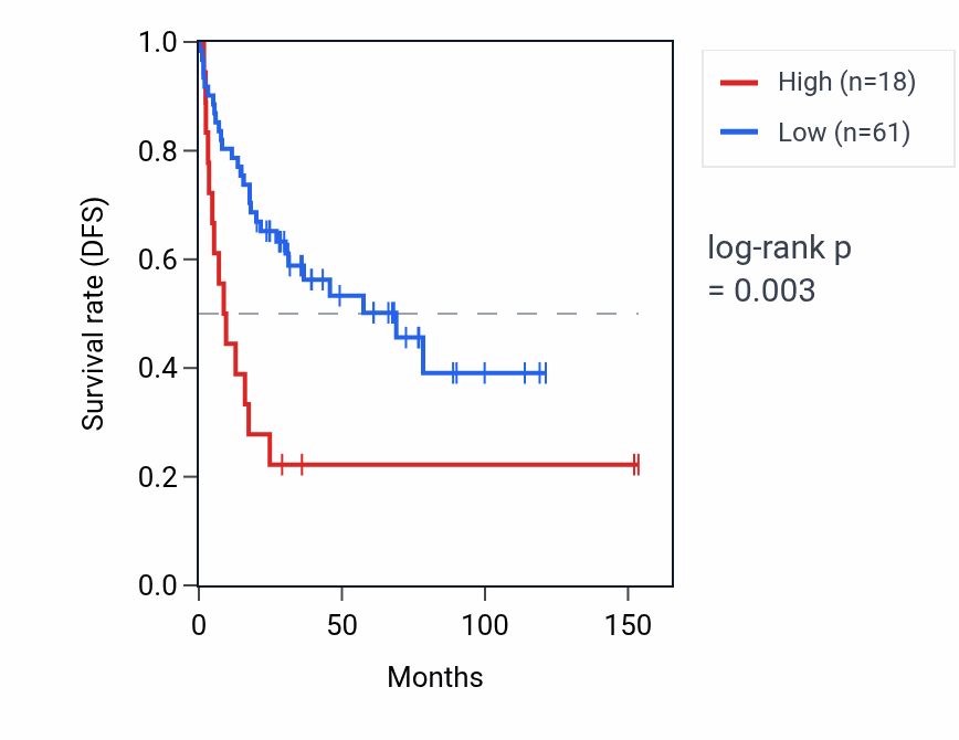 Kaplan&ndash;Meier survival curve for NTM-AS1 RNA expression in ACC: high vs low expression groups.