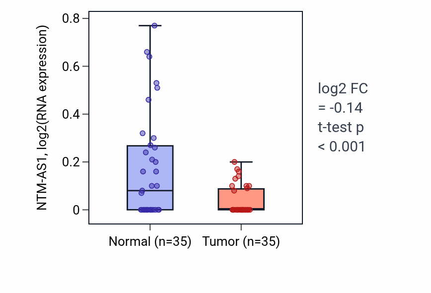 Tumor-vs-normal expression box plot for NTM-AS1 in LUSC.