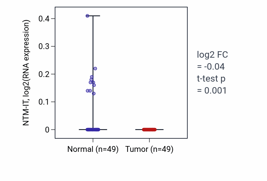 Tumor-vs-normal expression box plot for NTM-IT in LUSC.