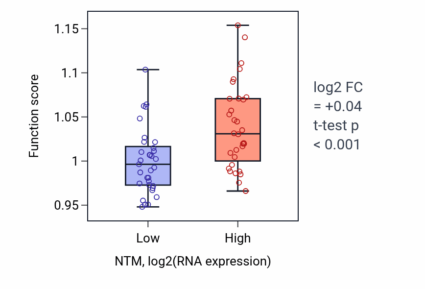 Box plot of Protein dephosphorylation in NTM-low vs NTM-high samples in SOFT_TISSUE.