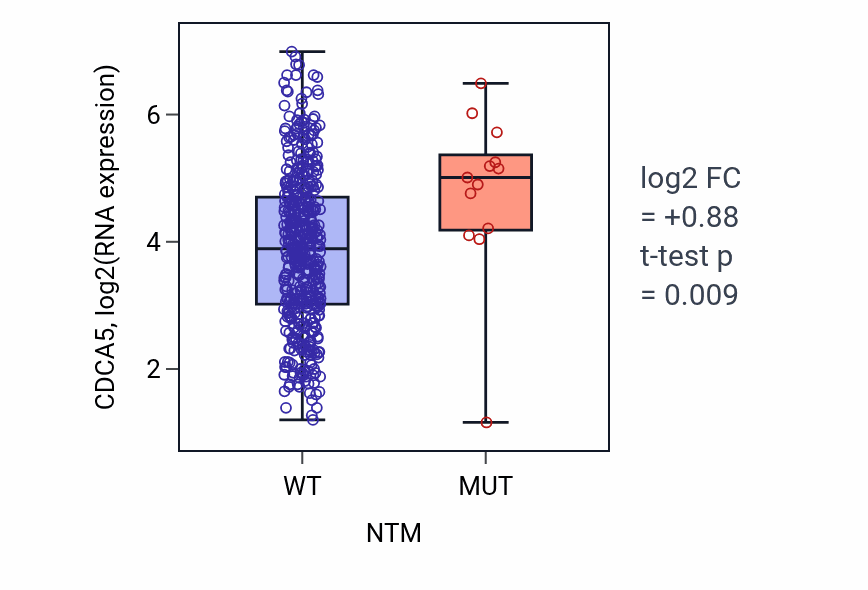 Box plot of CDCA5 in NTM-low vs NTM-high samples in LUAD.