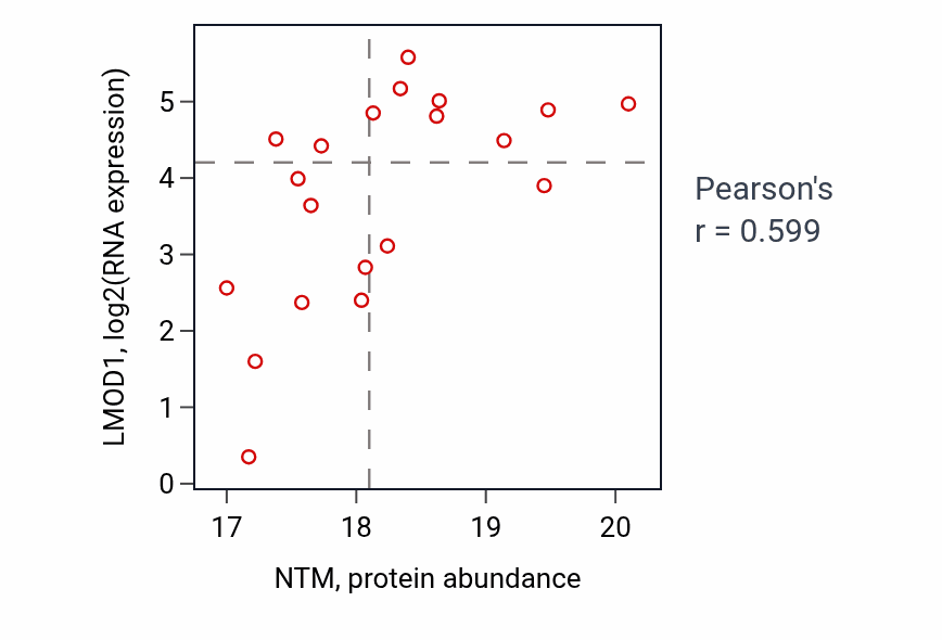 Per-sample scatter of NTM vs LMOD1 in CCRCC (Pearson r = 0.60).