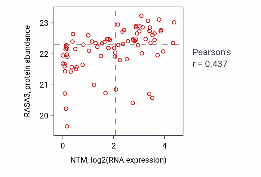 Per-sample scatter of NTM vs RASA3 in OV (Pearson r = 0.44).