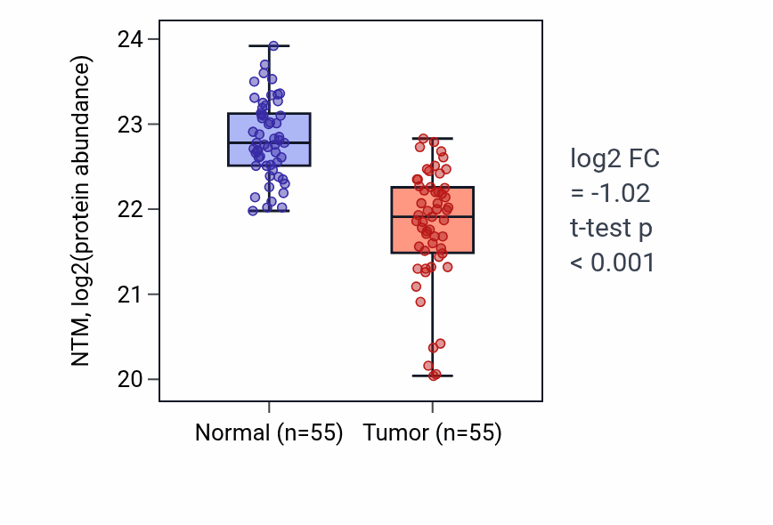 Tumor-vs-normal mass-spec protein box plot for NTM in COAD.