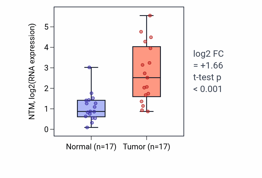Tumor-vs-normal expression box plot for NTM RNA in HNSC.