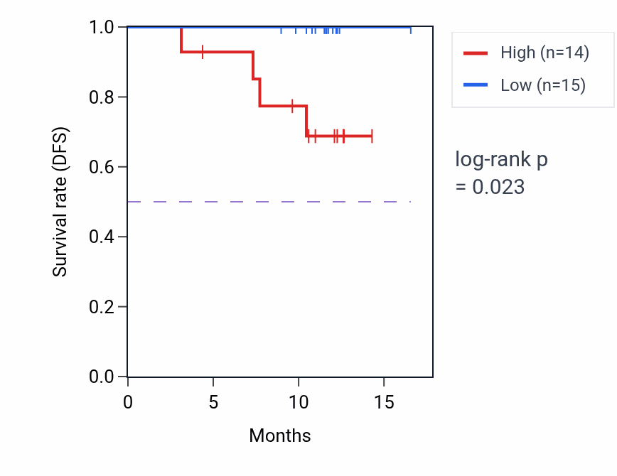 Kaplan&ndash;Meier survival curve for NTM mass-spec protein-high vs -low samples in COAD.
