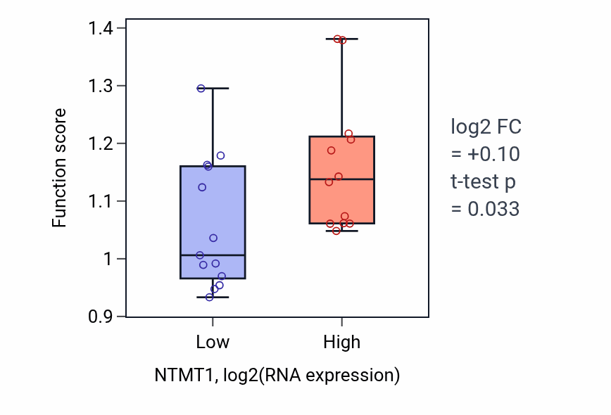 Box plot of Peptidyl-glycine modification in NTMT1-low vs NTMT1-high samples in LIVER.