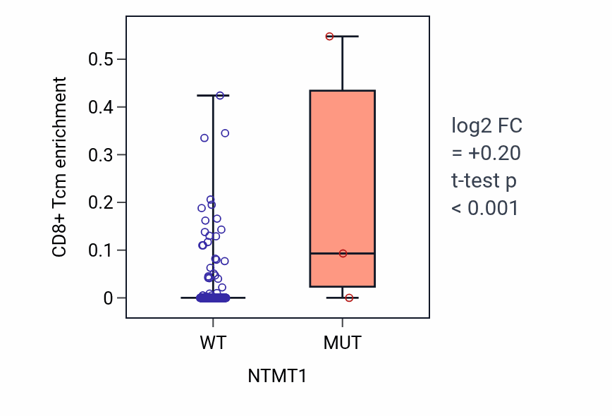 Box plot of CD8+ Tcm in NTMT1-low vs NTMT1-high samples in CESC.