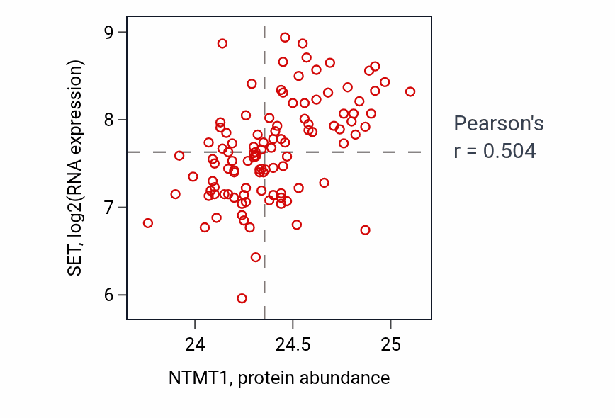 Per-sample scatter of NTMT1 vs SET in LSCC (Pearson r = 0.50).