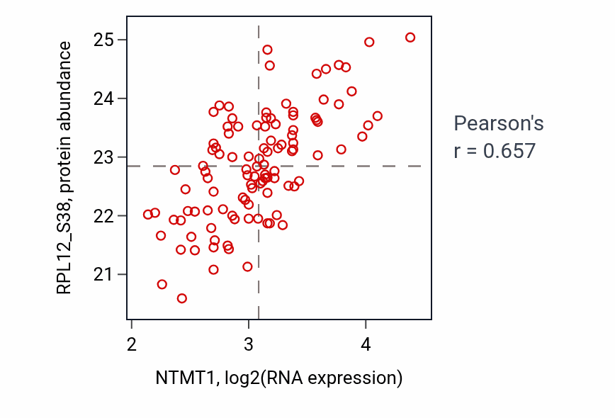 Per-sample scatter of NTMT1 vs RPL12_S38 in LSCC (Pearson r = 0.66).