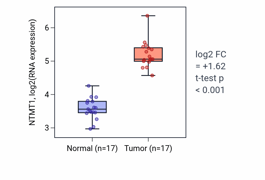 Tumor-vs-normal expression box plot for NTMT1 RNA in COAD.