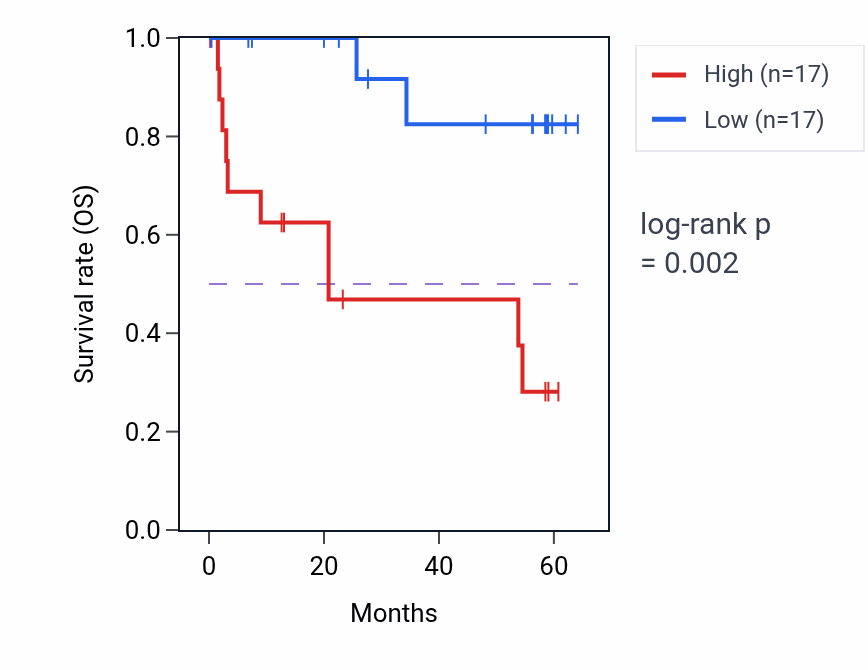 Kaplan&ndash;Meier survival curve for NTMT1 mass-spec protein-high vs -low samples in CCRCC.