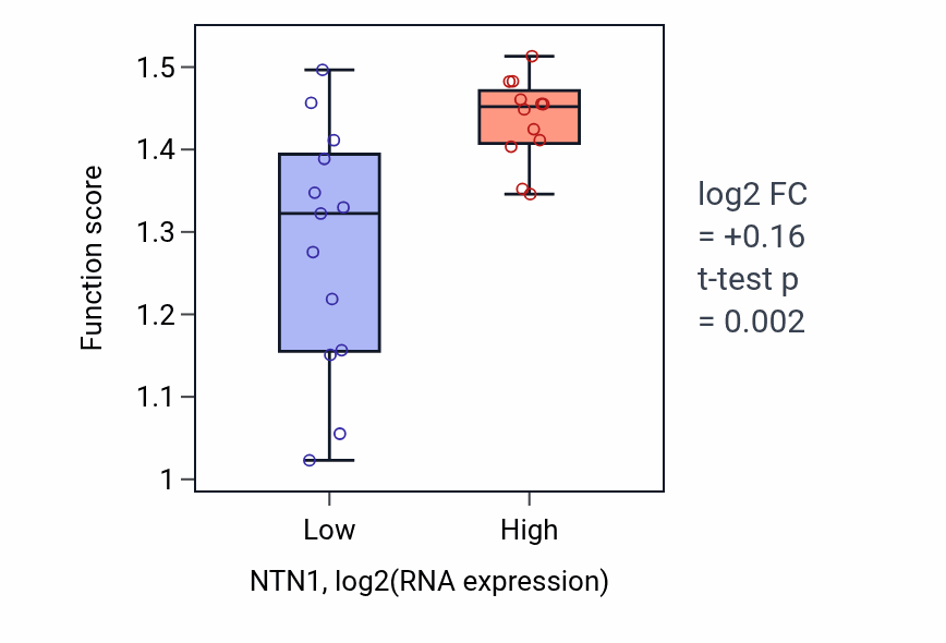 Box plot of Regulation of lysosomal membrane permeability in NTN1-low vs NTN1-high samples in LIVER.