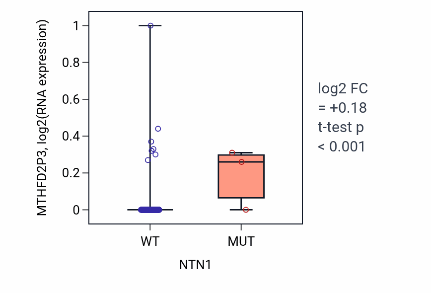 Box plot of MTHFD2P3 in NTN1-low vs NTN1-high samples in BLCA.