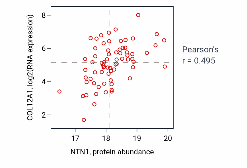 Per-sample scatter of NTN1 vs COL12A1 in CCRCC (Pearson r = 0.49).