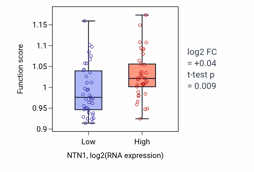 Box plot of Insulin receptor signaling pathway in NTN1-low vs NTN1-high samples in SCLC.