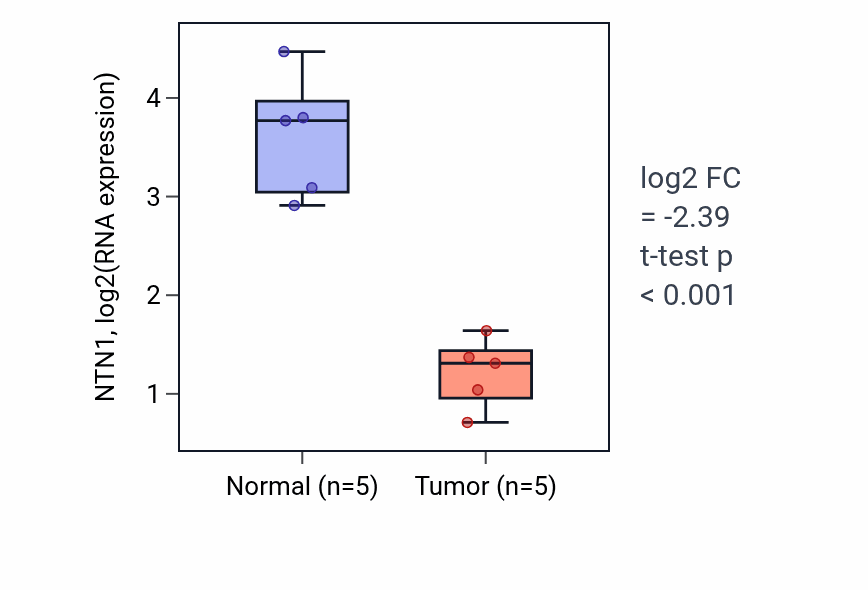 Tumor-vs-normal expression box plot for NTN1 RNA in COAD.