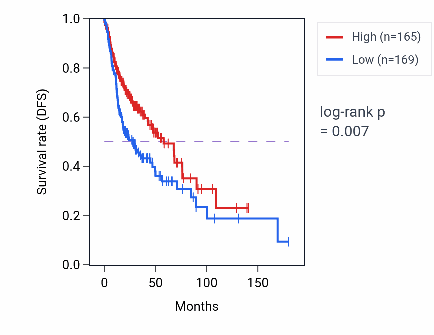 Kaplan&ndash;Meier survival curve for NTN1 RNA-high vs -low samples in HNSC.