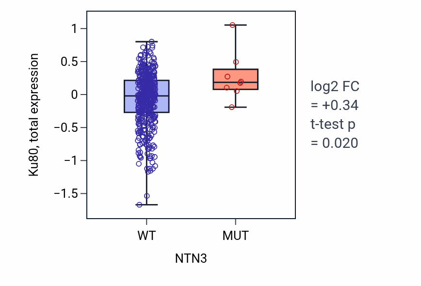 Box plot of Ku80 in NTN3-low vs NTN3-high samples in UCEC.