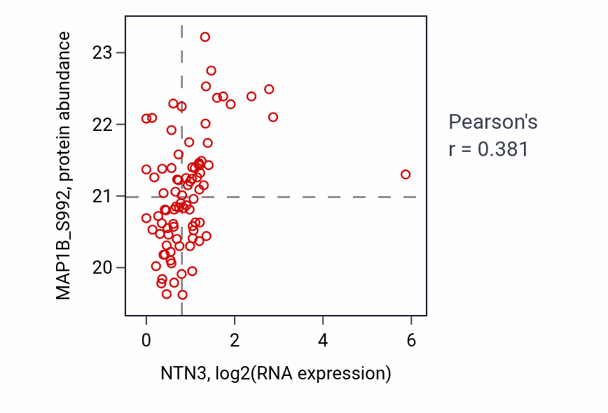 Per-sample scatter of NTN3 vs MAP1B_S992 in HNSC (Pearson r = 0.38).