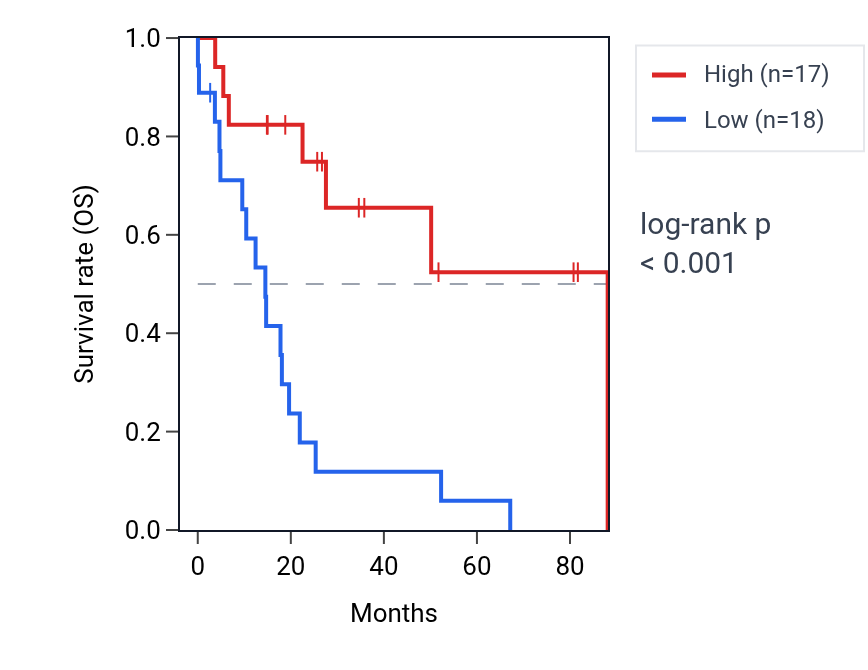 Kaplan&ndash;Meier survival curve for NTN3 RNA expression in UCS: high vs low expression groups.