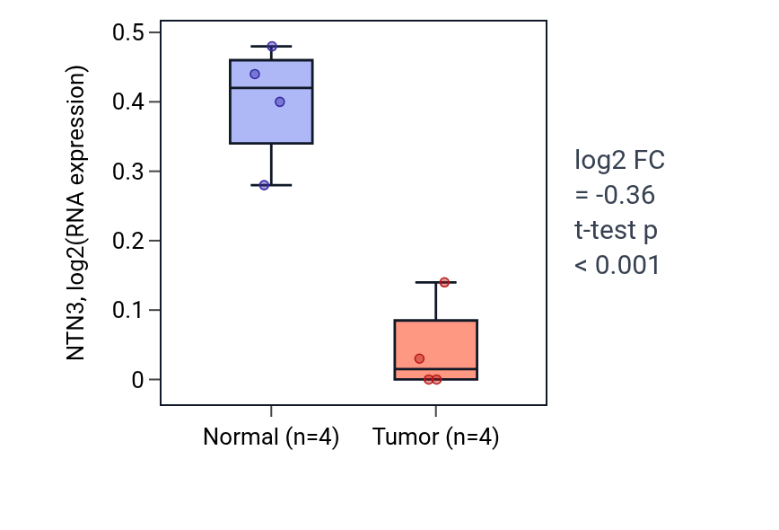 Tumor-vs-normal expression box plot for NTN3 in THCA.