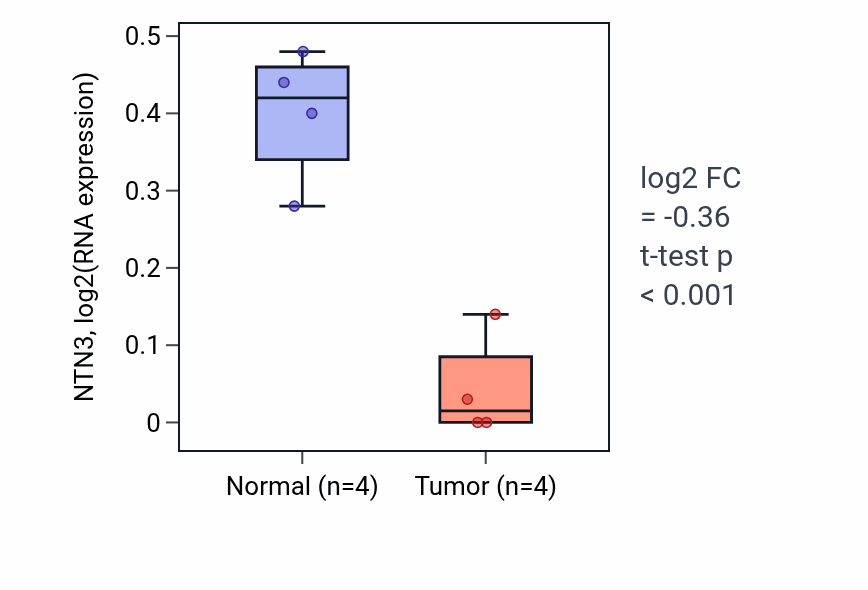 Tumor-vs-normal expression box plot for NTN3 RNA in THCA.